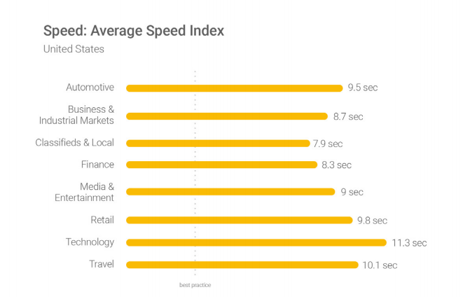 Average Speed Index web Marketing