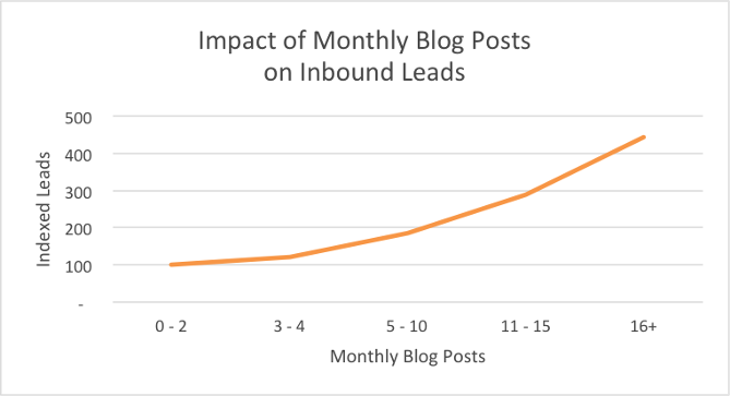 Blog Post Impact Leads Web Marketing