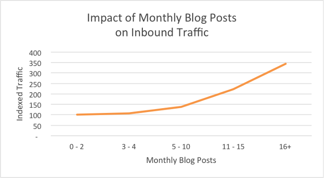 Blog Post Impact Traffic Web Marketing