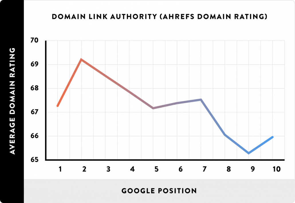 Domain Link Authority