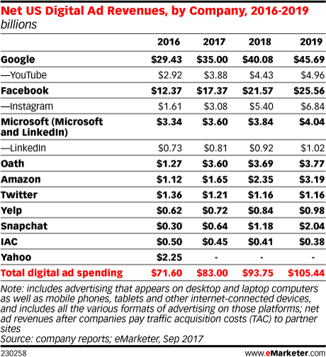 Net US Digital Ad Revenues