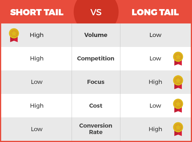 Short Tail vs Head Web Marketing