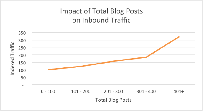 Total Blog Post on Traffic Web Marketing