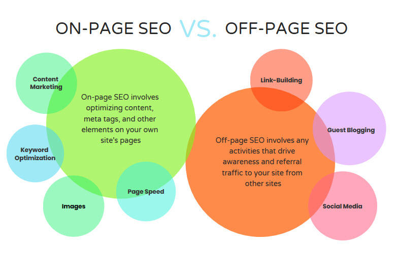 on page seo VS off page