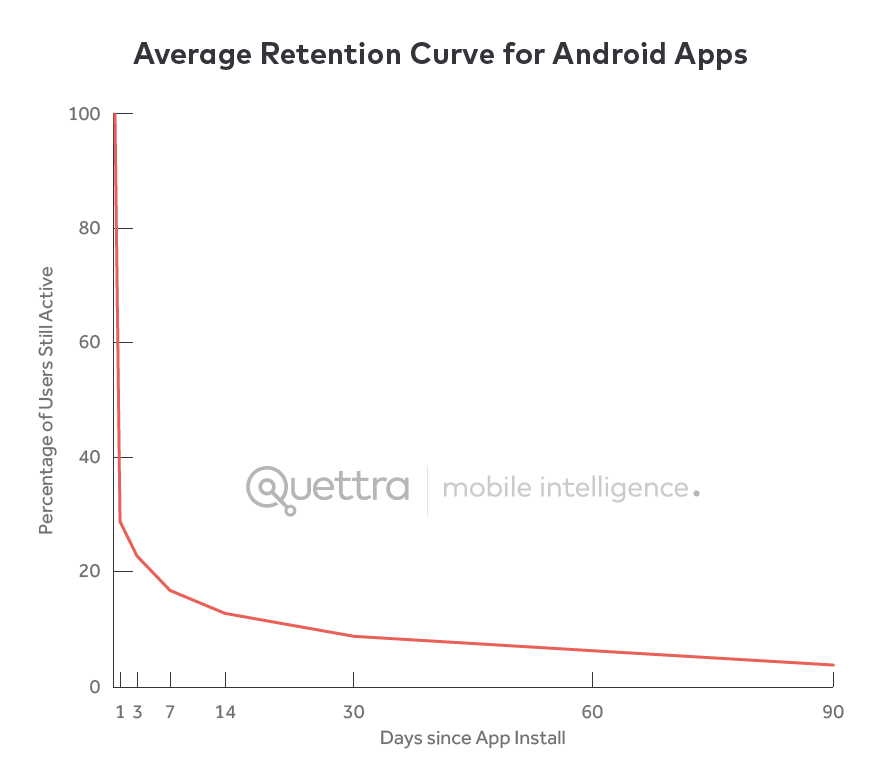 Grafico curva Retention