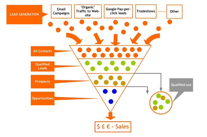 Funnel Value