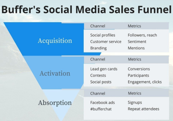 social media sales funnel