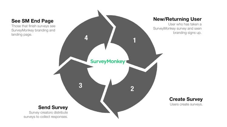 schema growth loop survey monkey