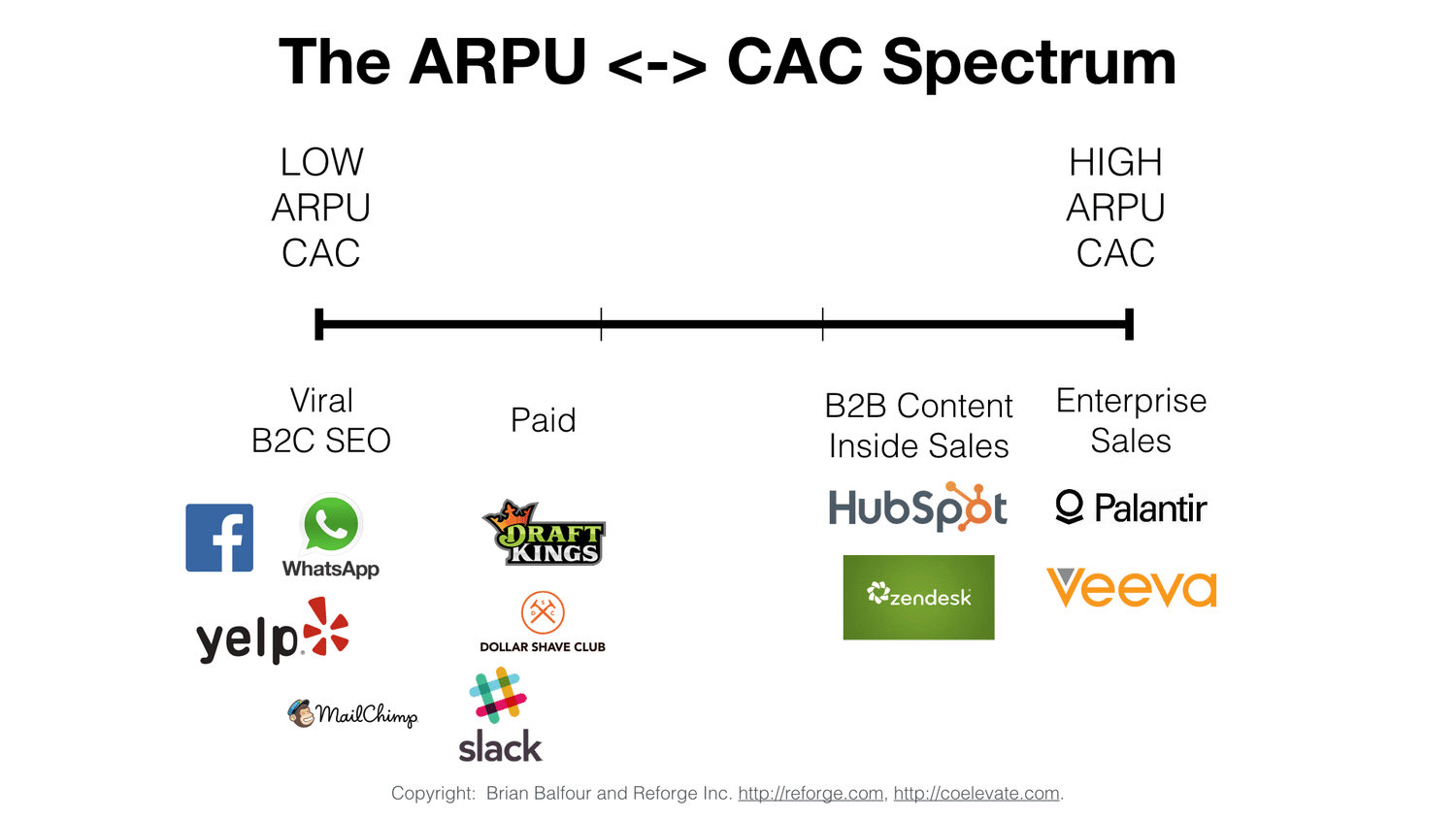 ARPU ↔ CAC spectrum